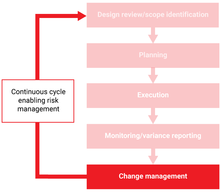 Strategic Planning Co. - Change management diagram
