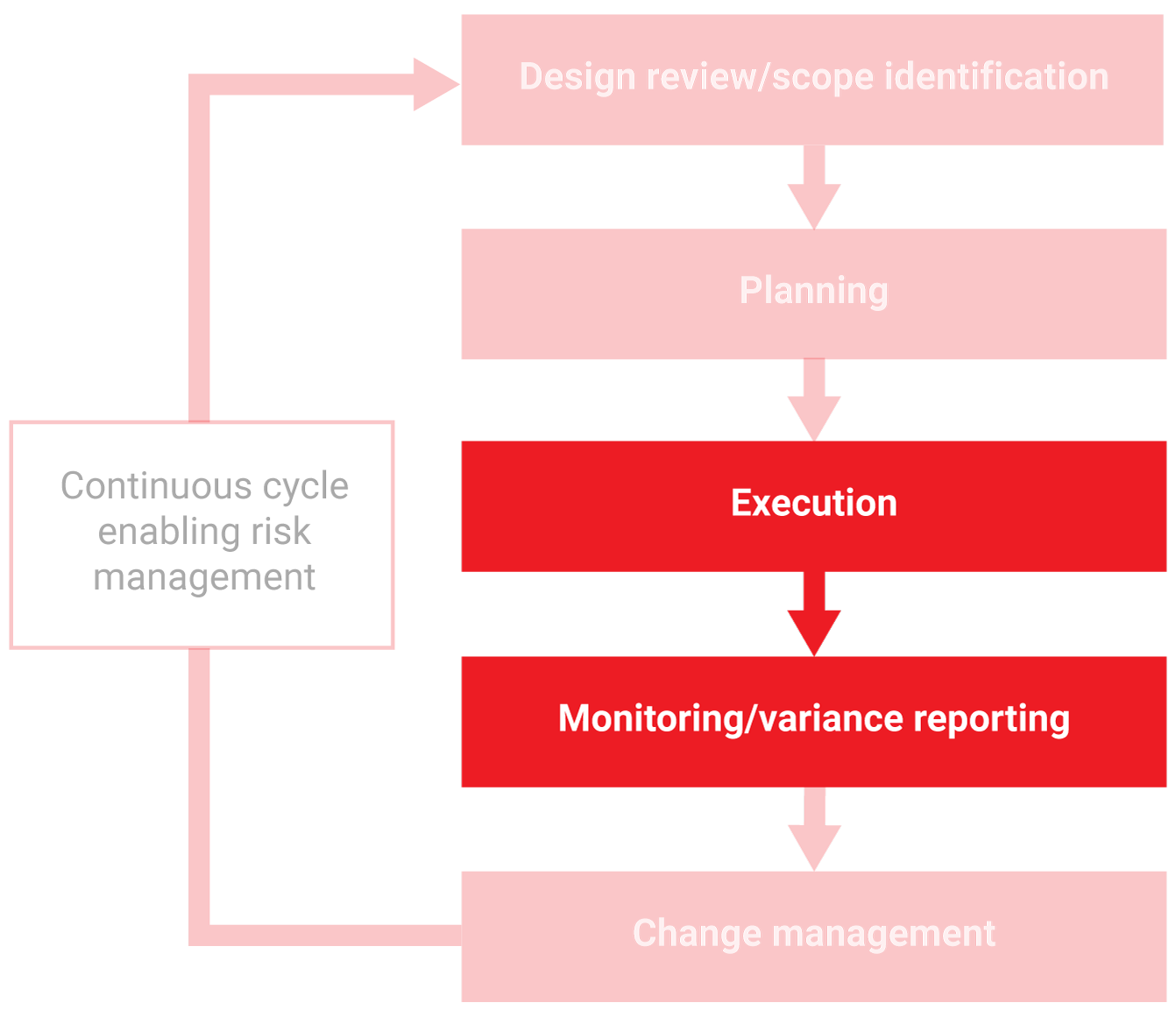Strategic Planning Co. - Execution planning phase diagram