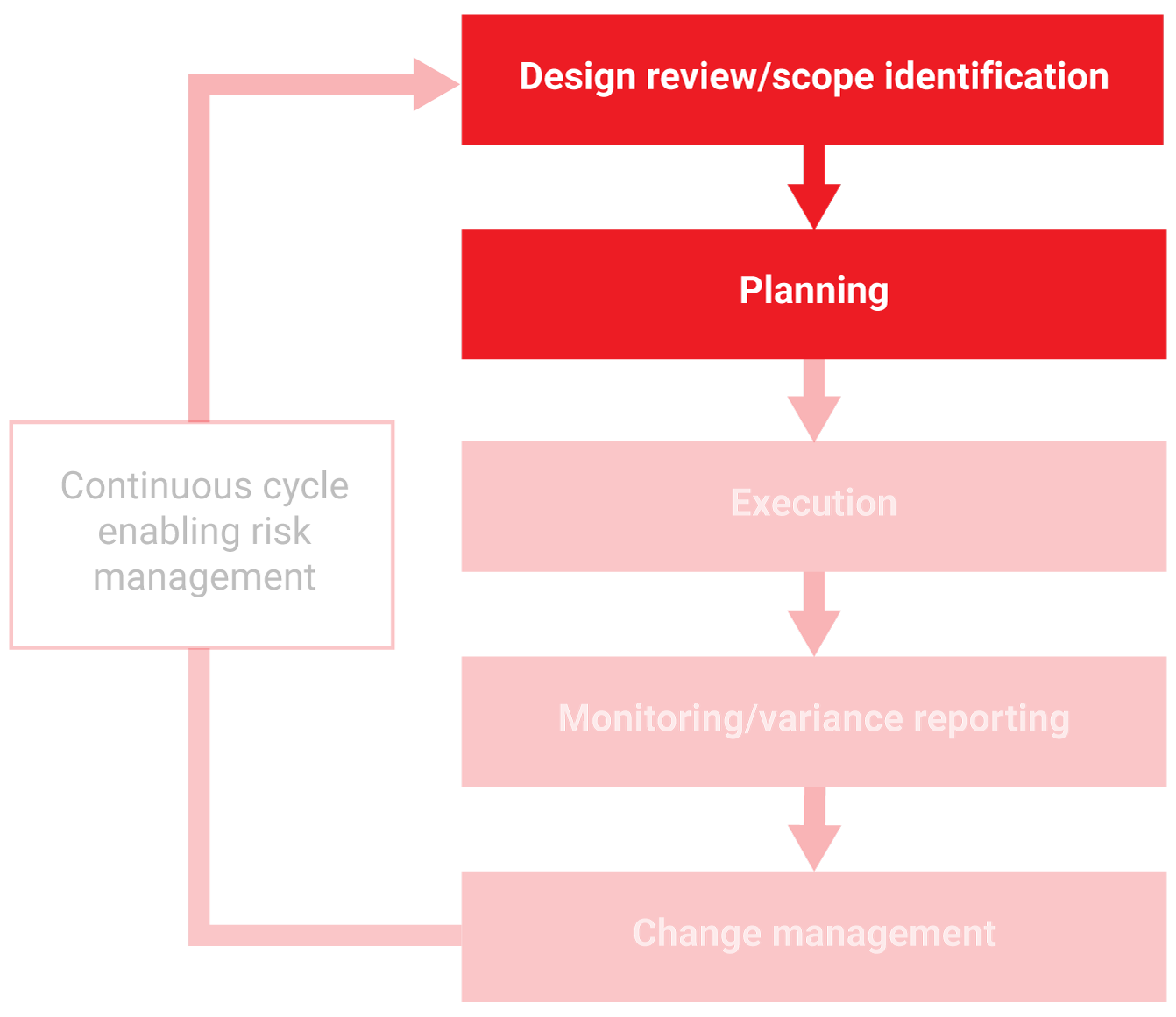Strategic Planning Co. - Tender planning phase diagram